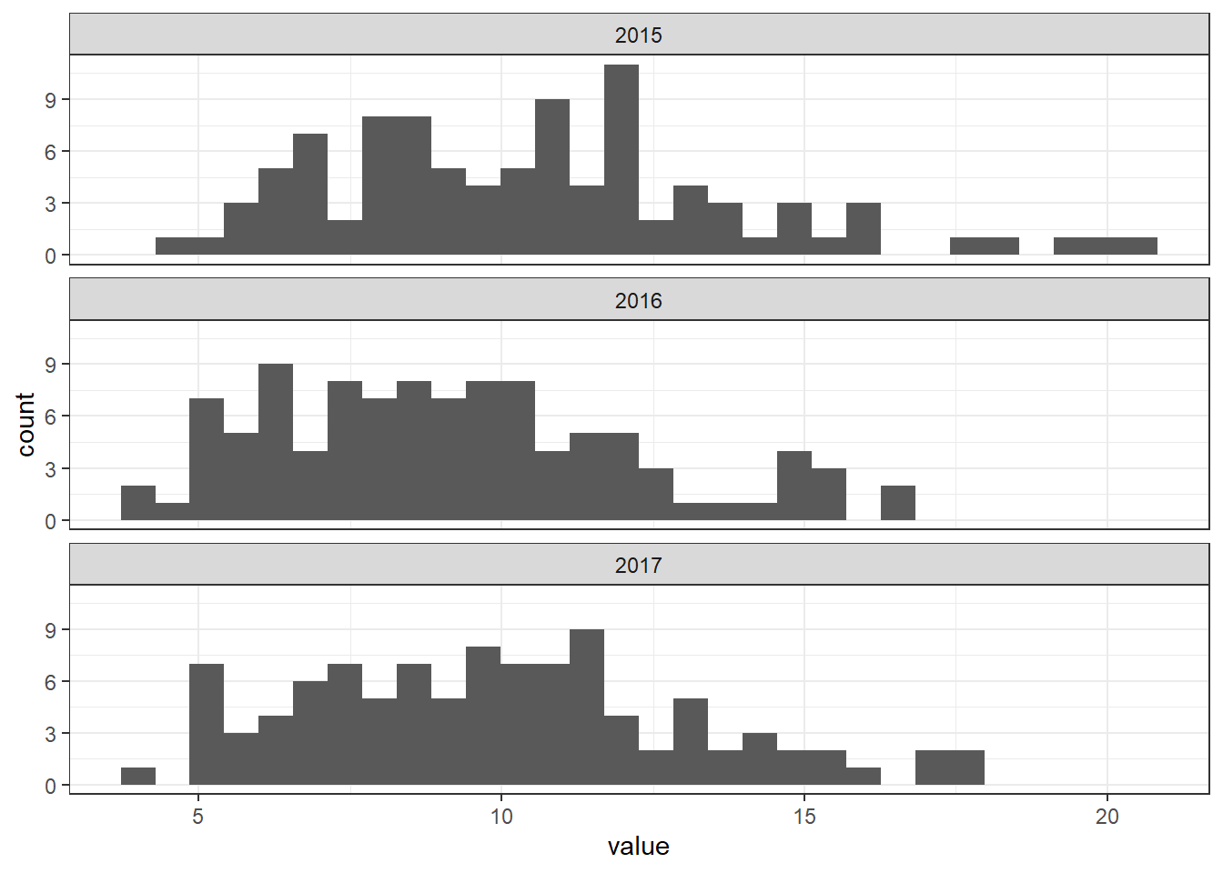 Histograms of PM$_{2.5}$ values for each year.