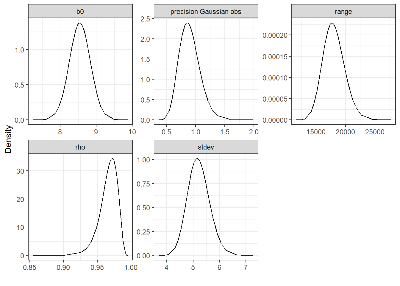 Posterior distributions of the model parameters.