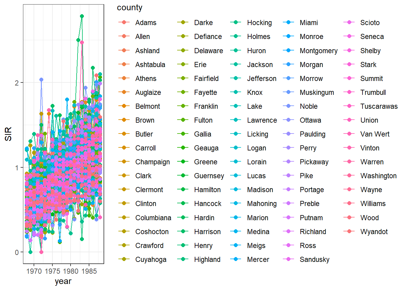 Time plot of lung cancer SIR in Ohio counties from 1968 to 1988.