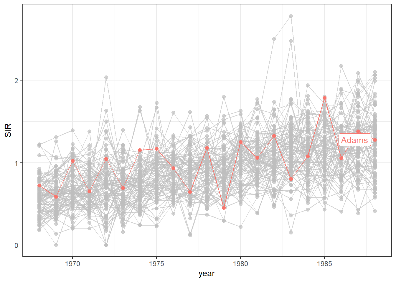 Time plot of lung cancer SIR in Ohio counties from 1968 to 1988 with the time series of the county called Adams highlighted.