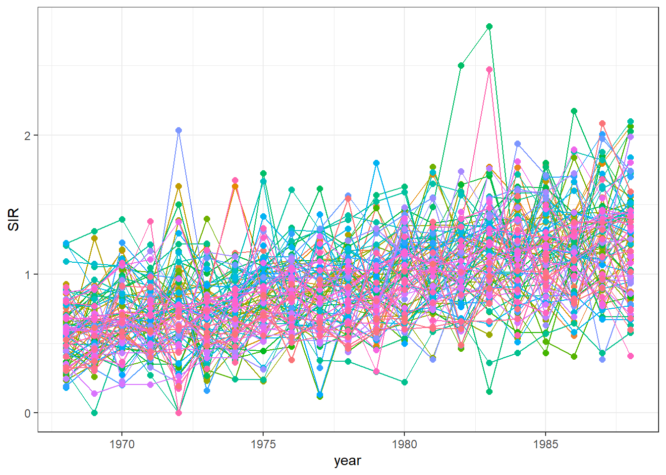 Time plot of lung cancer SIR in Ohio counties from 1968 to 1988 created without a legend.