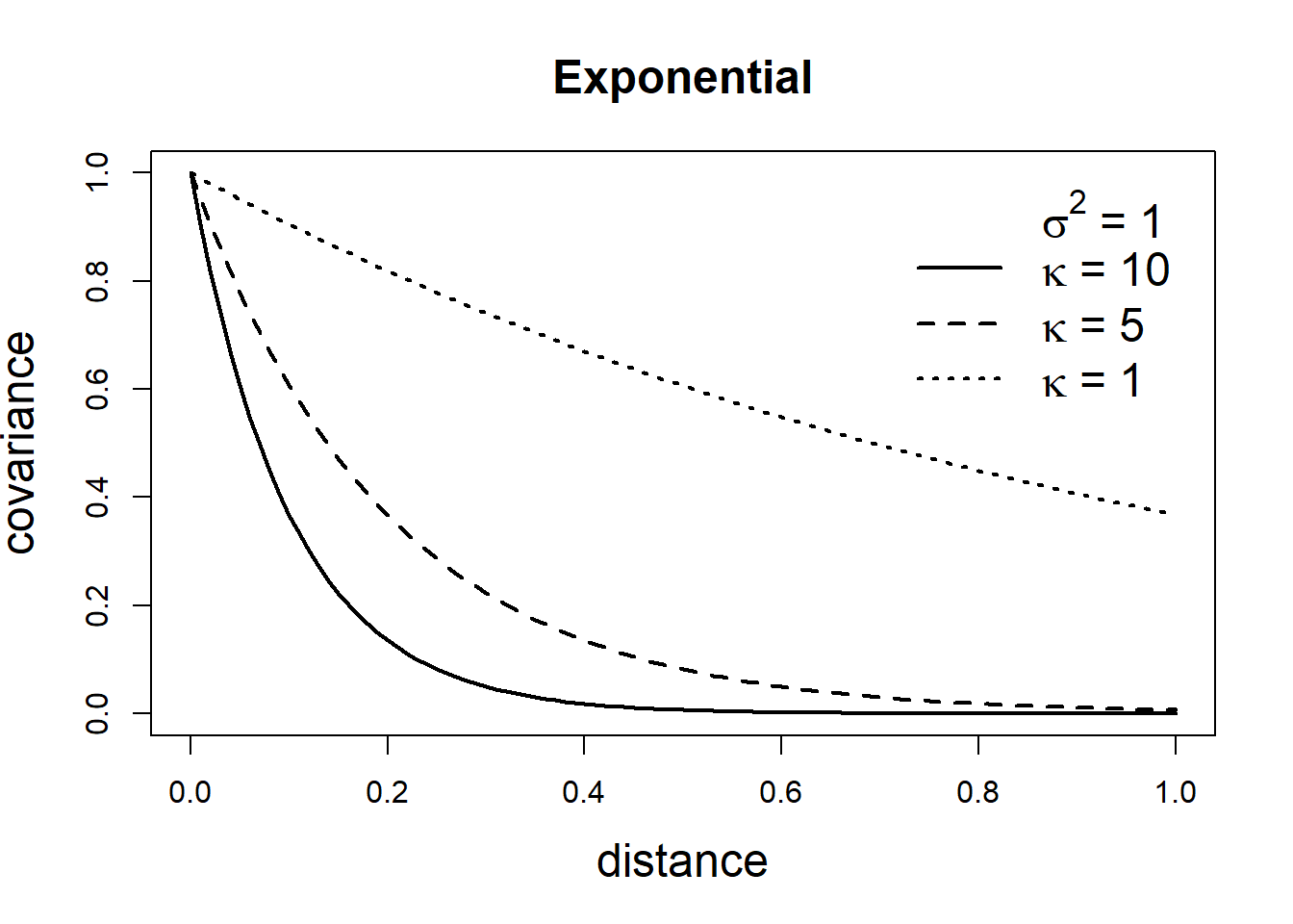 Covariance functions corresponding to exponential and Mat&eacute;rn models.