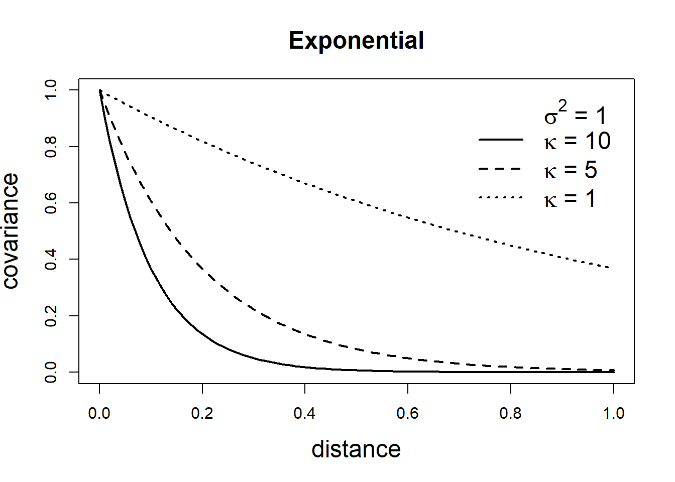 Covariance functions corresponding to exponential and Matérn models.