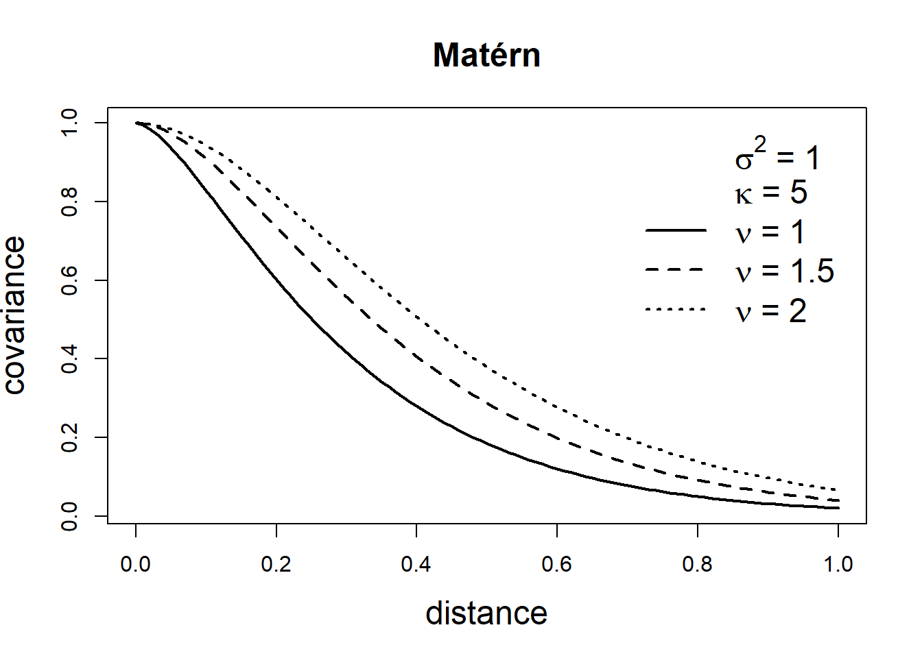 Covariance functions corresponding to exponential and Matérn models.