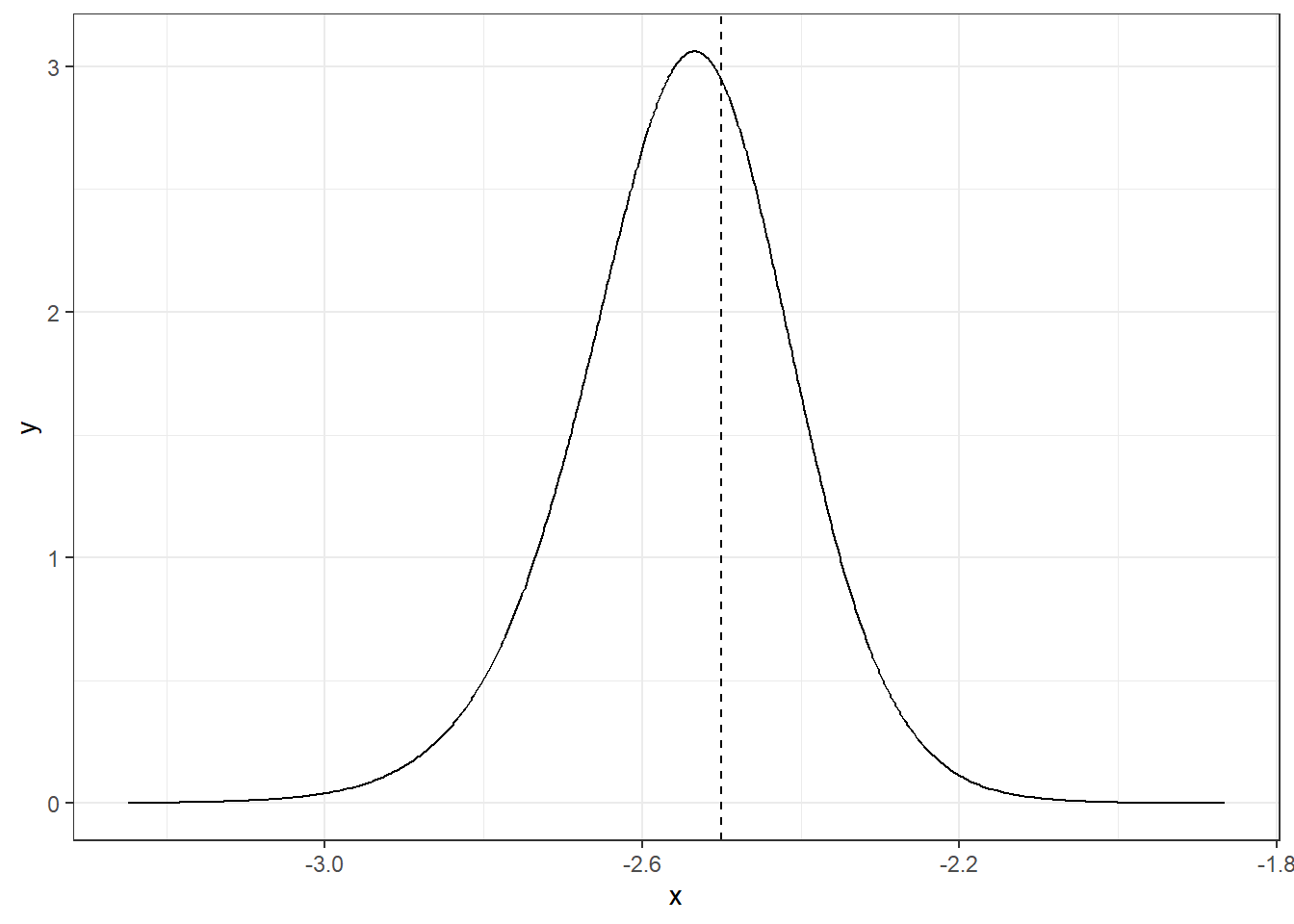 Posterior distribution of parameter $\alpha$ at value -2.5.