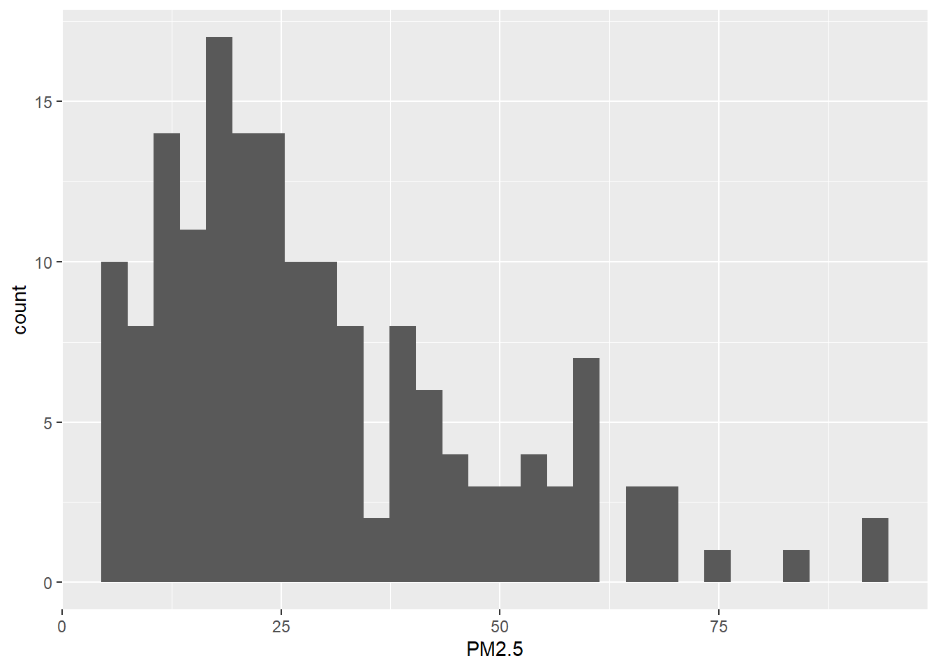 Histogram of the PM$_{2.5}$ values.