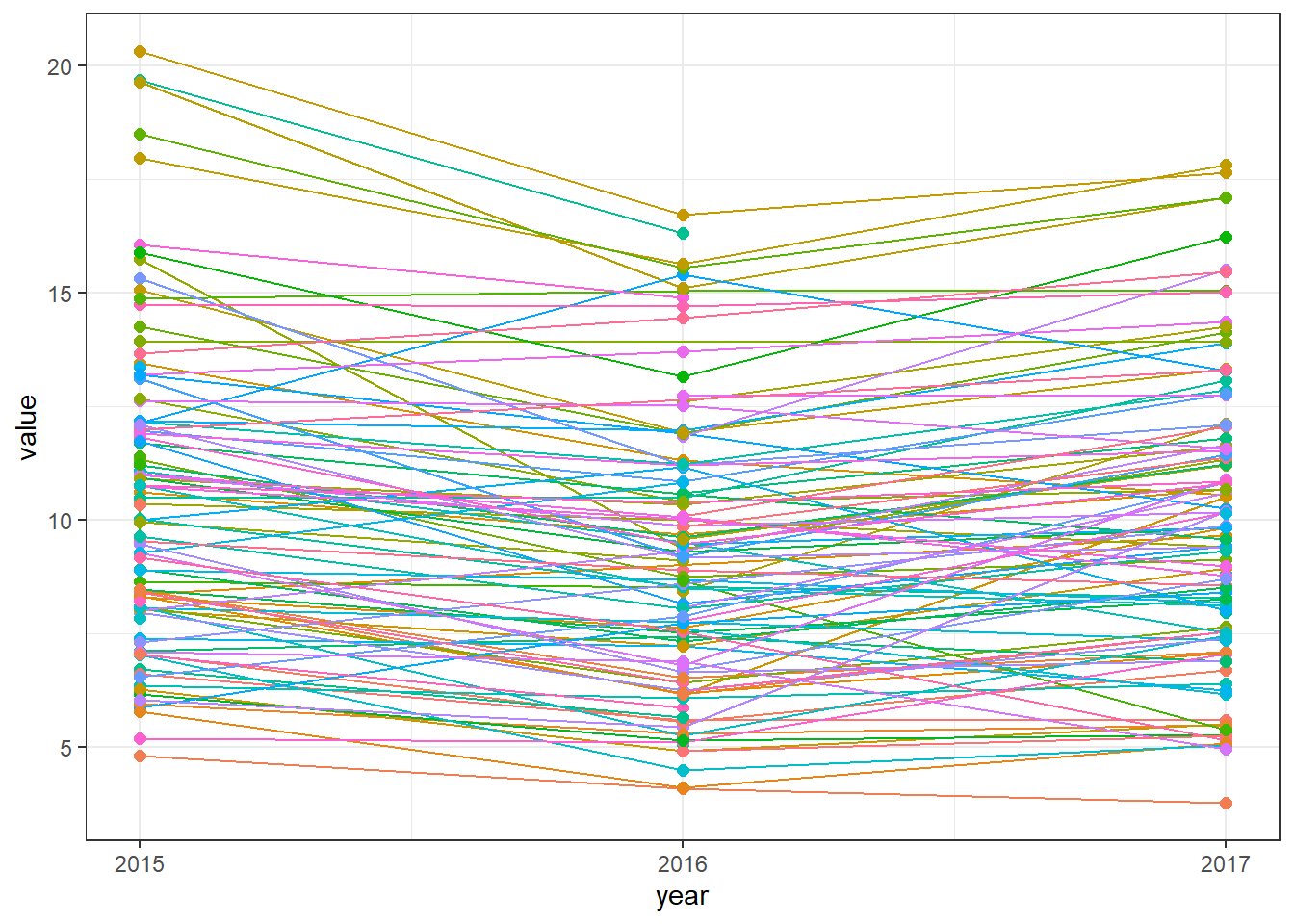 Time plot of PM$_{2.5}$ values for each of the monitoring stations.