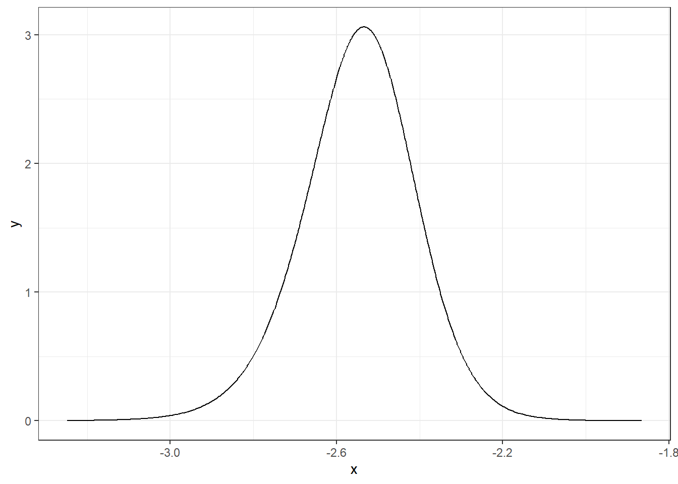 Posterior distribution of parameter $\alpha$.