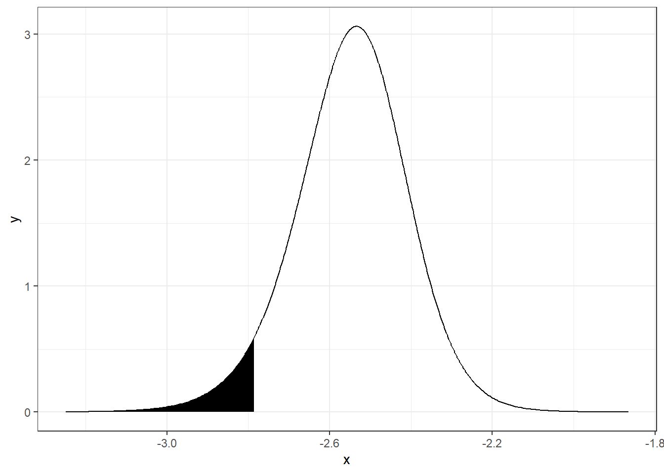 Probability of parameter $\alpha$ being lower than the 0.05 quantile.