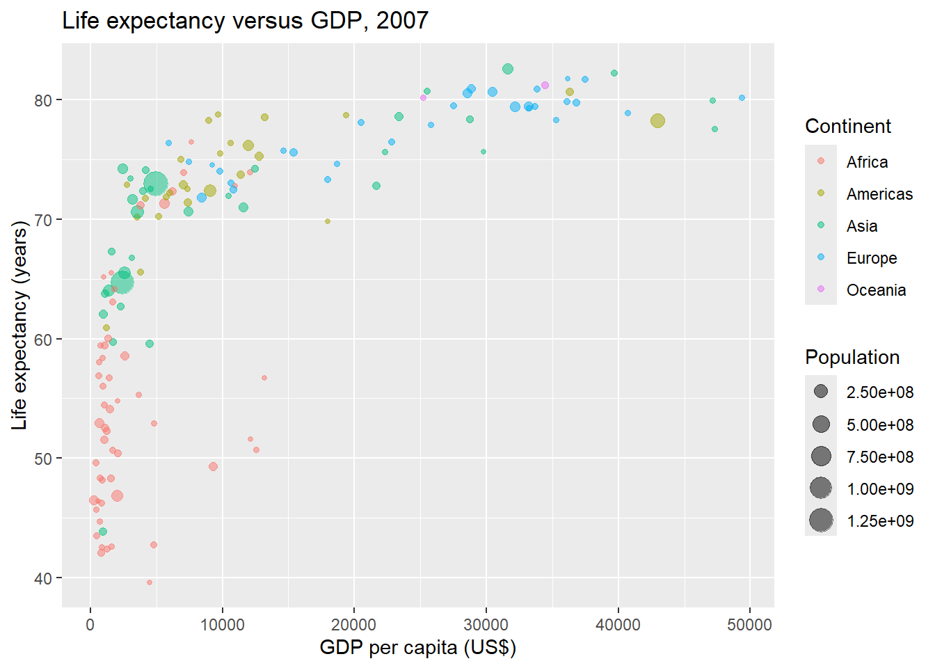 Life expectancy versus GDP per capita in 2007 created with **ggplot2**.