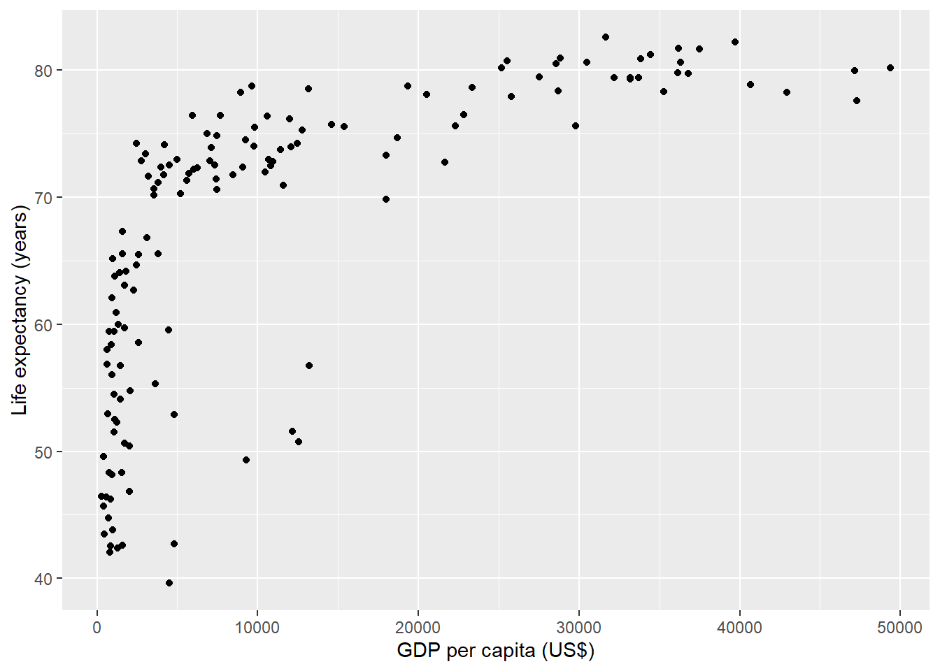 Life expectancy versus GDP per capita in 2007.