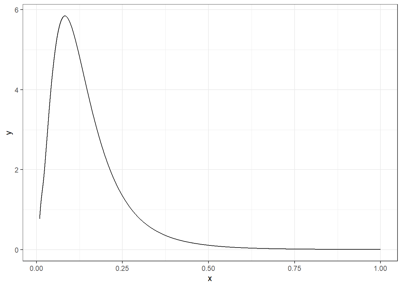 Posterior distribution of the variance of the random effect $u_i$.