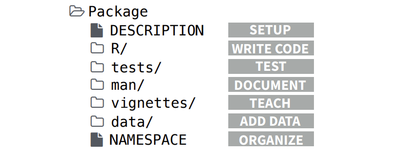 Cheatsheet: https://rawgit.com/rstudio/cheatsheets/main/package-development.pdf