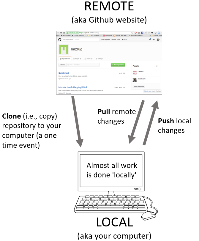 http://ohi-science.org/data-science-training/github.html#objectives-and-resources