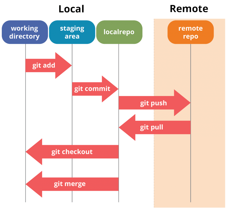 https://www.edureka.co/blog/git-tutorial/