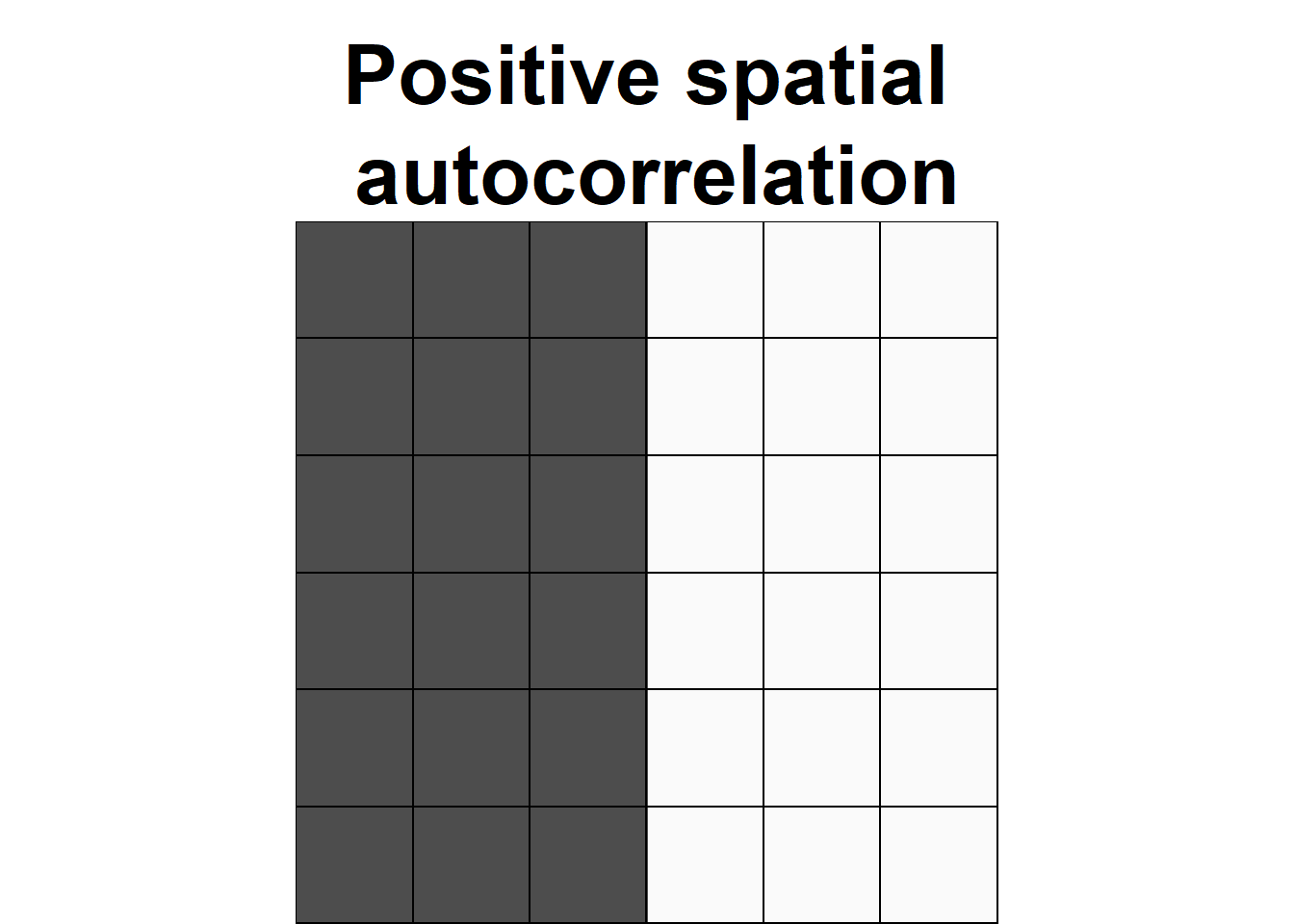 Examples of configurations of areas showing different types of spatial autocorrelation.