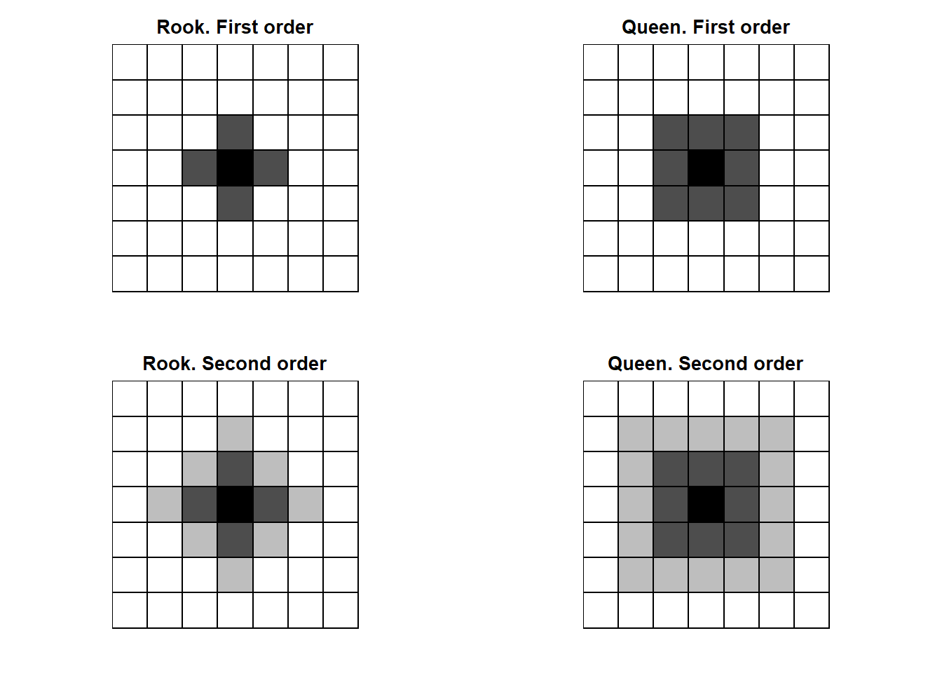 Rook and Queen neighbors of first (dark gray) and second (light gray) order.