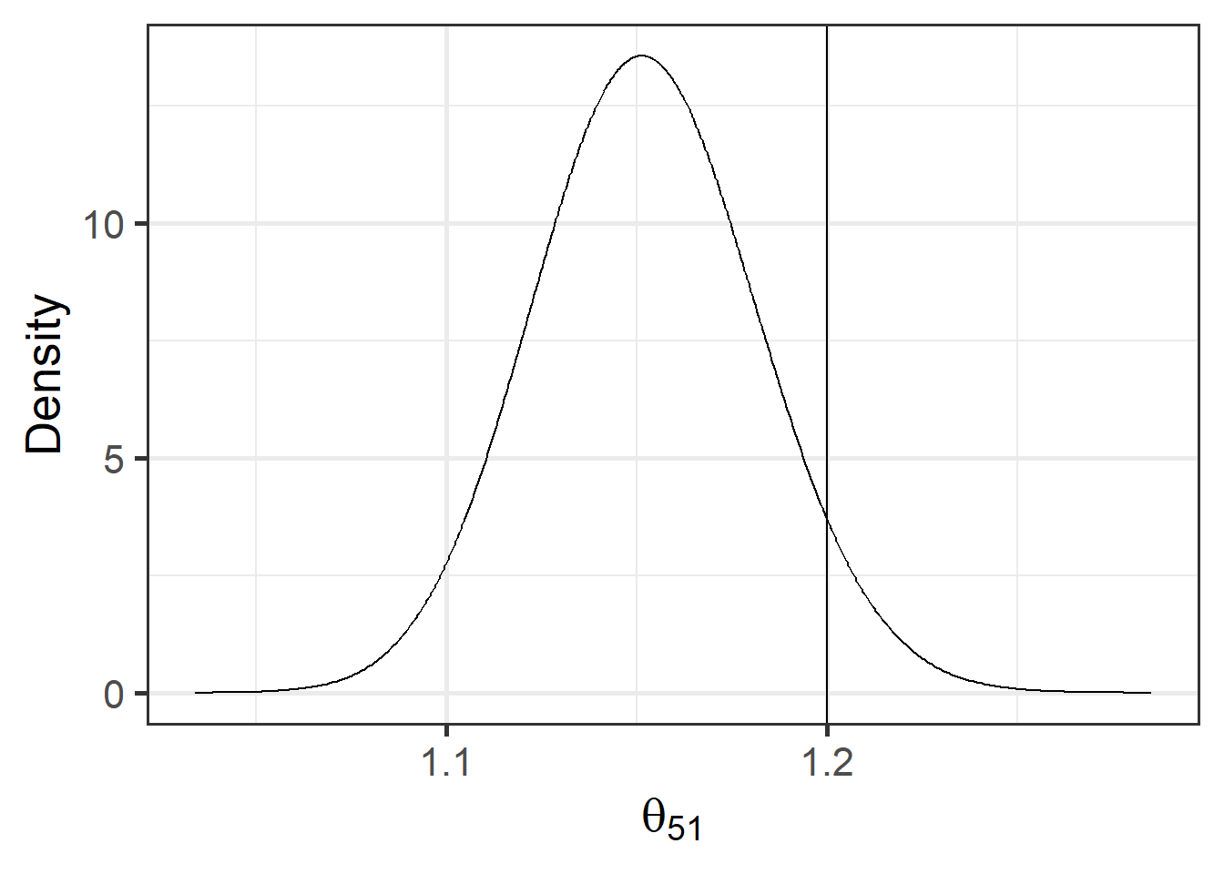 Posterior distribution of the relative risk of area 51 exceeds the threshold value 1.2. Vertical line indicates the threshold value.