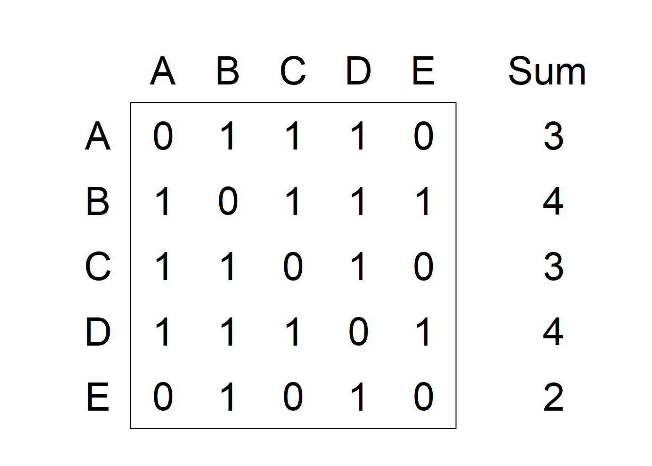 Left: Areas of the study region. Right: Spatial weight matrix calculated by assuming neighboring areas share a common boundary, and sum of weights for each area.