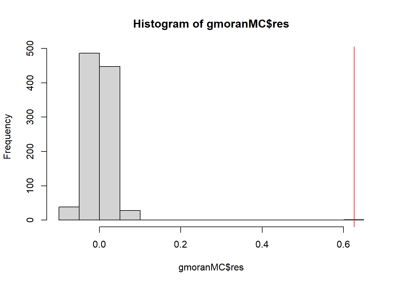 Histogram of the Moran's $I$ values for each of the simulated patterns in the Monte Carlo randomization approach. The red line represents the Moran's $I$ obtained for the real data.