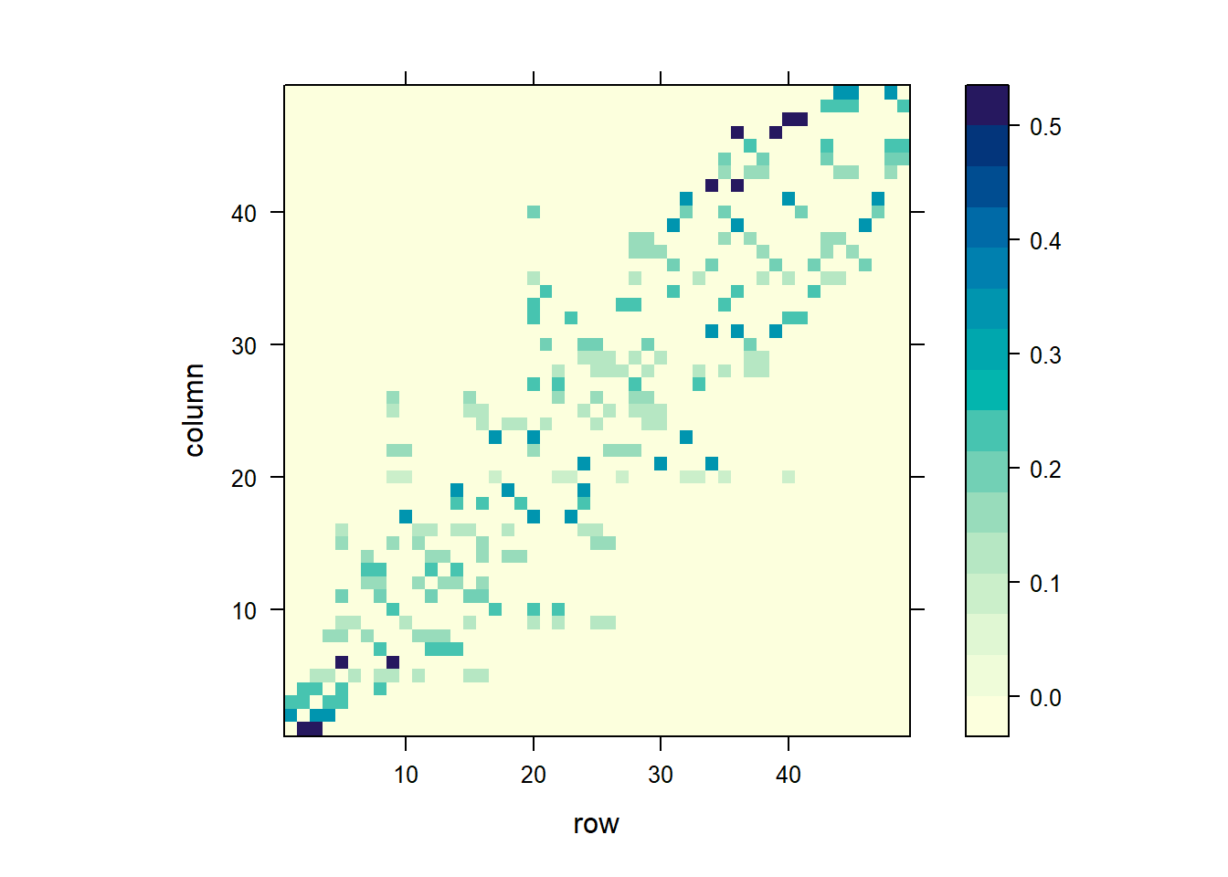 Spatial weights matrix based on a binary neighbor list (top), and inverse distance values (bottom).