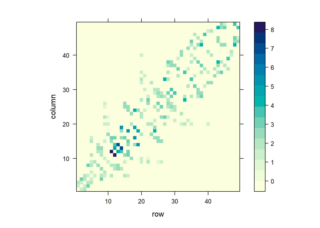 Spatial weights matrix based on a binary neighbor list (top), and inverse distance values (bottom).