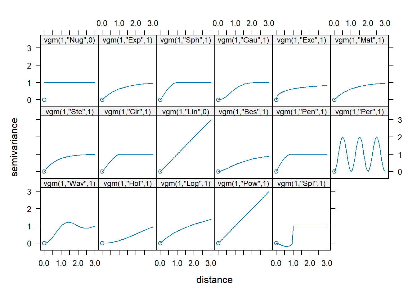 Available variogram models in **gstat**.