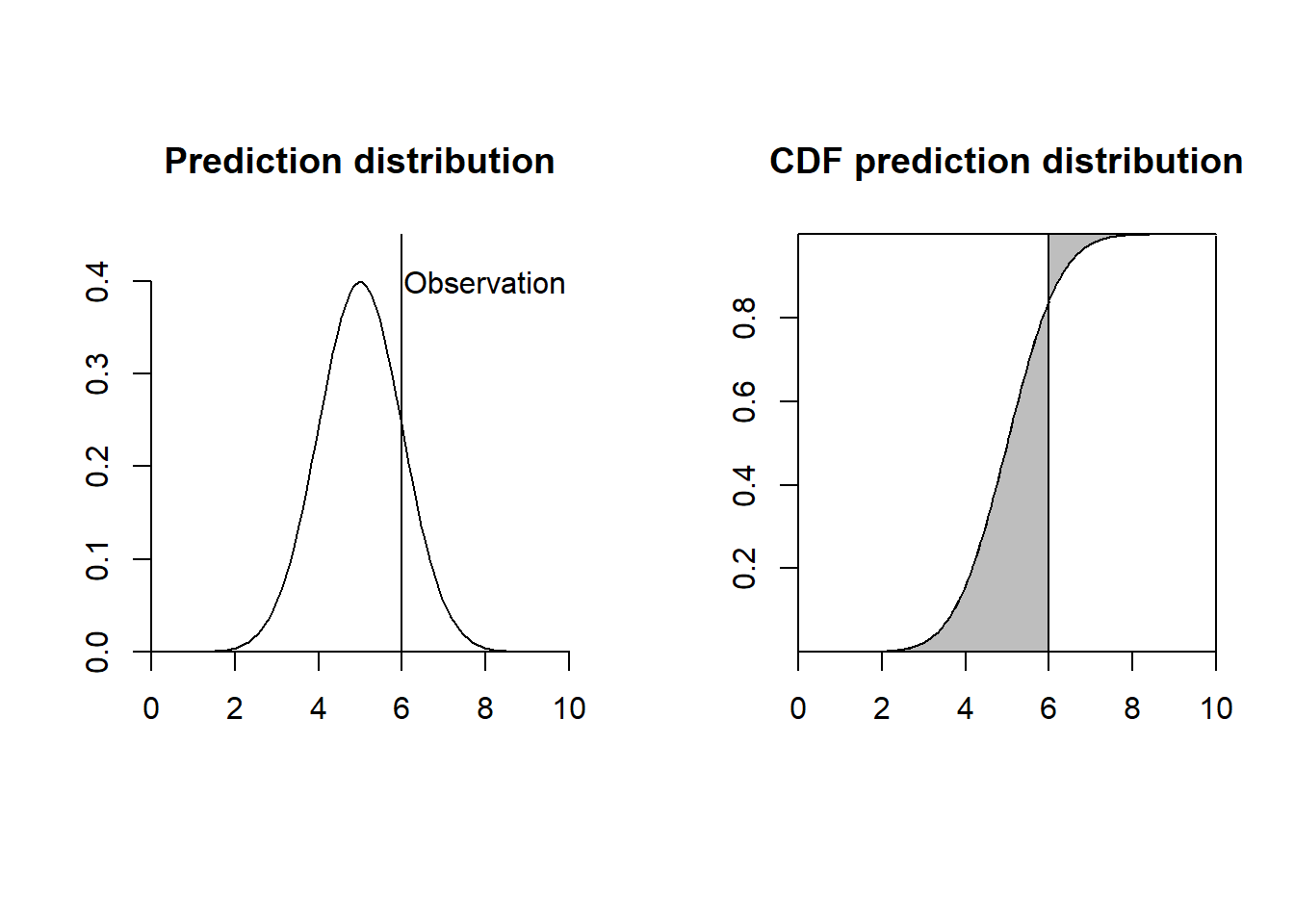 Left: Observation and prediction distribution. Right: Continuous Ranked Probability Score (CRPS) represented as the gray area between the cumulative distribution functions.