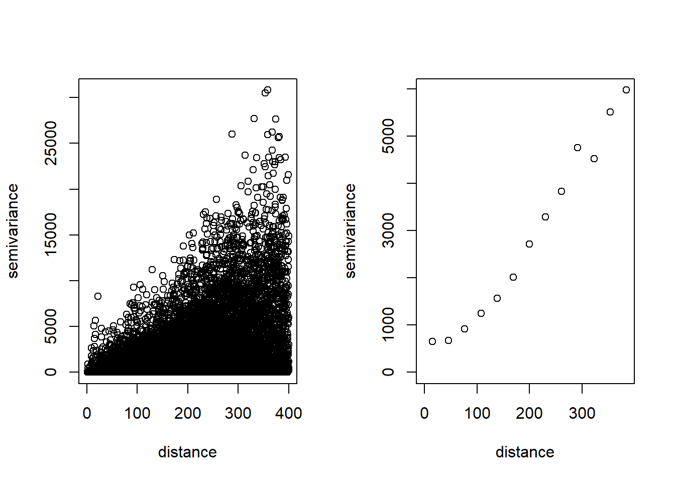 Empirical variogram values (left) and averaged empirical variogram values (right) corresponding to the rainfall data in Paraná state, Brazil.