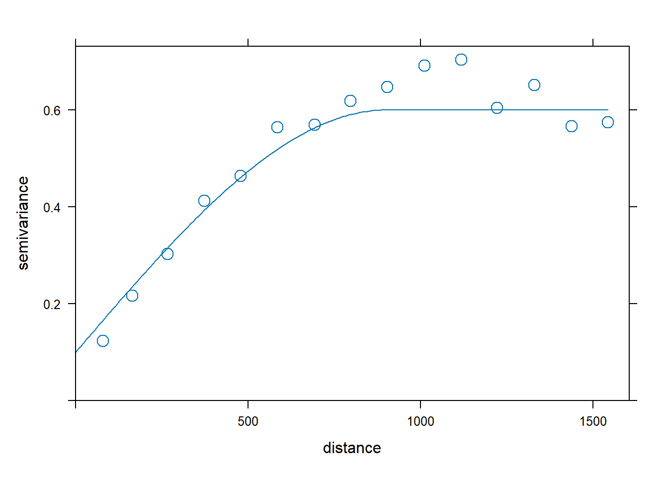 Sample variogram and variogram with initial parameters (left), and fitted model (right).