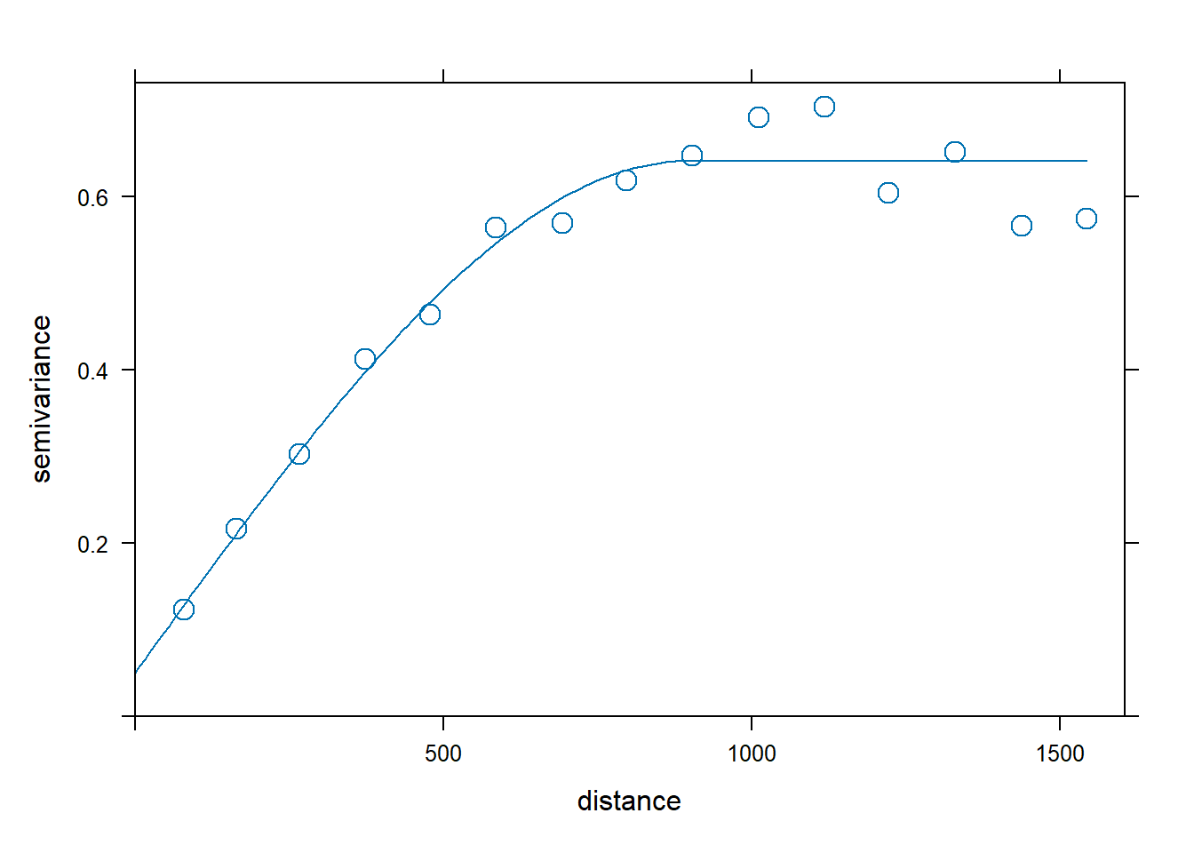 Sample variogram and variogram with initial parameters (left), and fitted model (right).