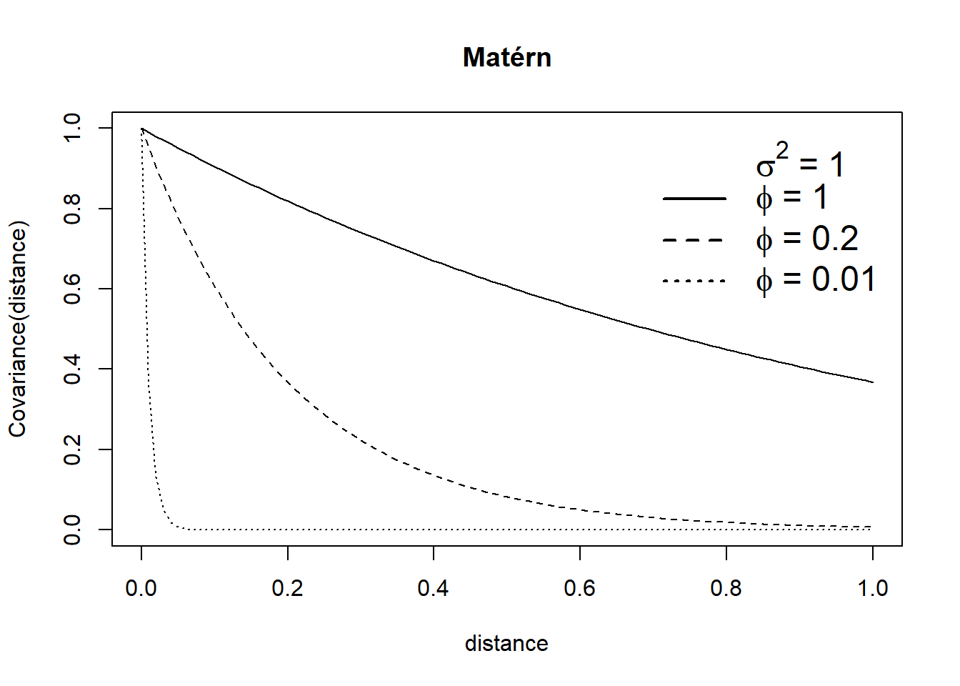 Covariance functions (top) and realizations of Gaussian random fields (bottom) for several parameter values.