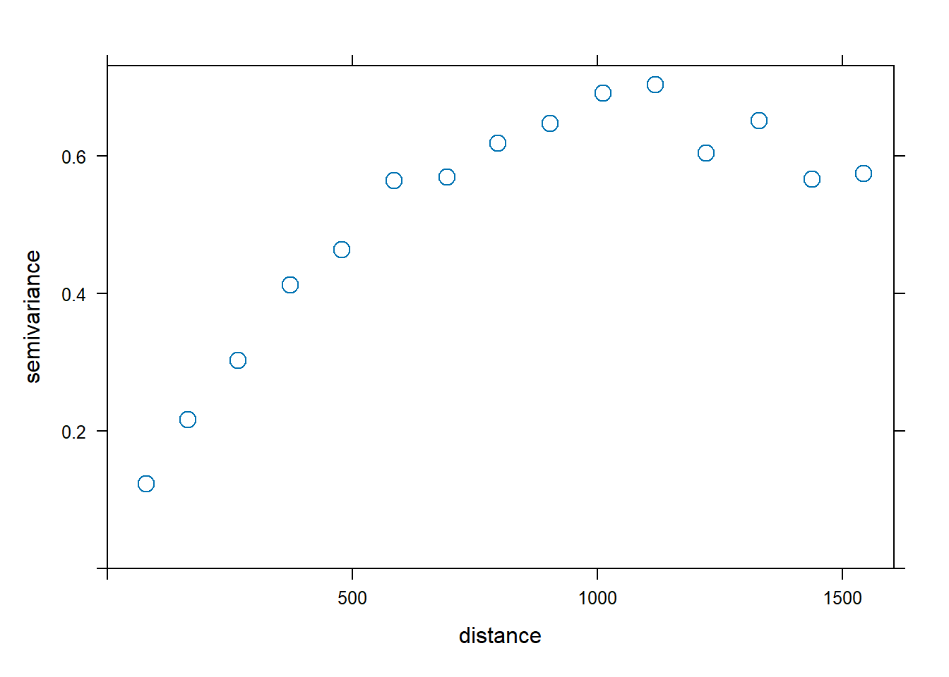 Variogram cloud (left) and sample variogram (right).