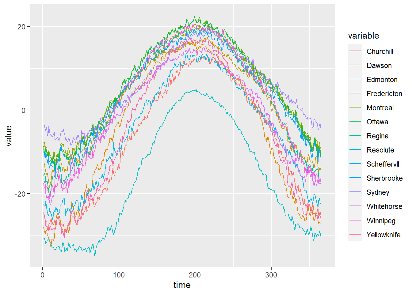 Example of spatial functional data. Daily temperature averaged over 30 years measured at 35 Canadian weather stations.