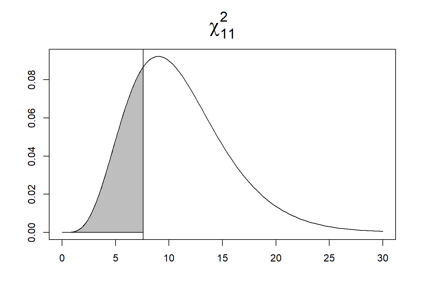 Area under the $\chi^2_{11}$ density curve corresponding to the p-value for alternative hypothesis regular (left) and clustered (right).