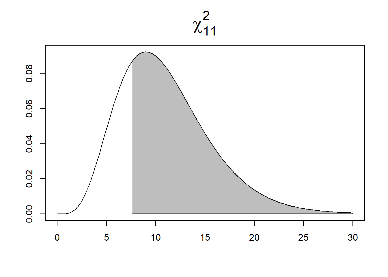 Area under the $\chi^2_{11}$ density curve corresponding to the p-value for alternative hypothesis regular (left) and clustered (right).