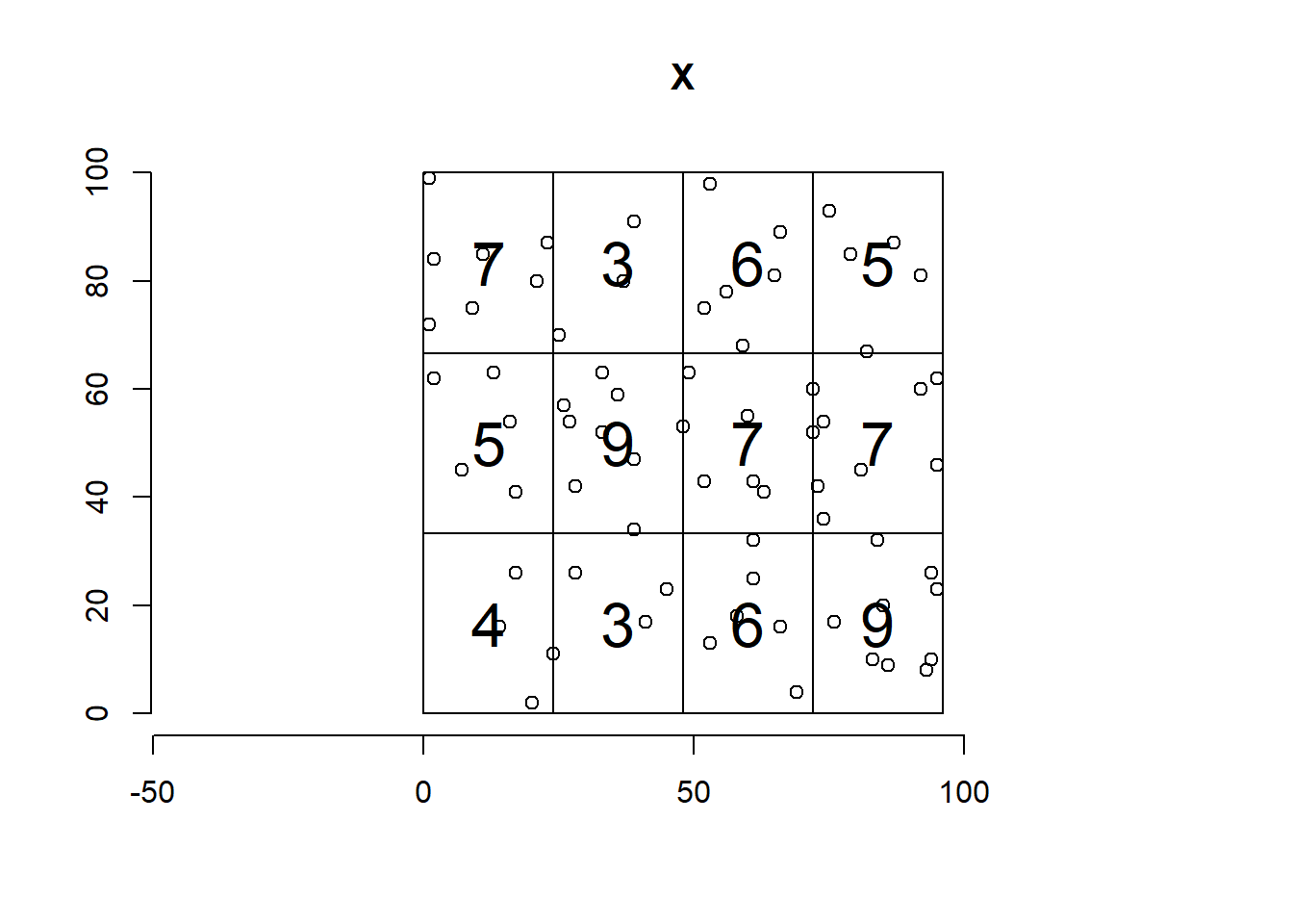 Number of points in each of the quadrats of a 4 \(\times\) 3 division of the observation window.