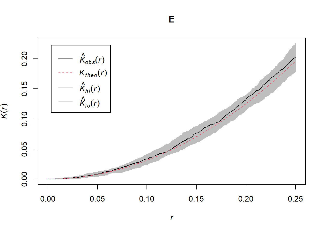 K-function of a simulated point pattern from a homogeneous Poisson process, together with an envelope corresponding to the K-functions of 99 simulated point patterns under CSR.