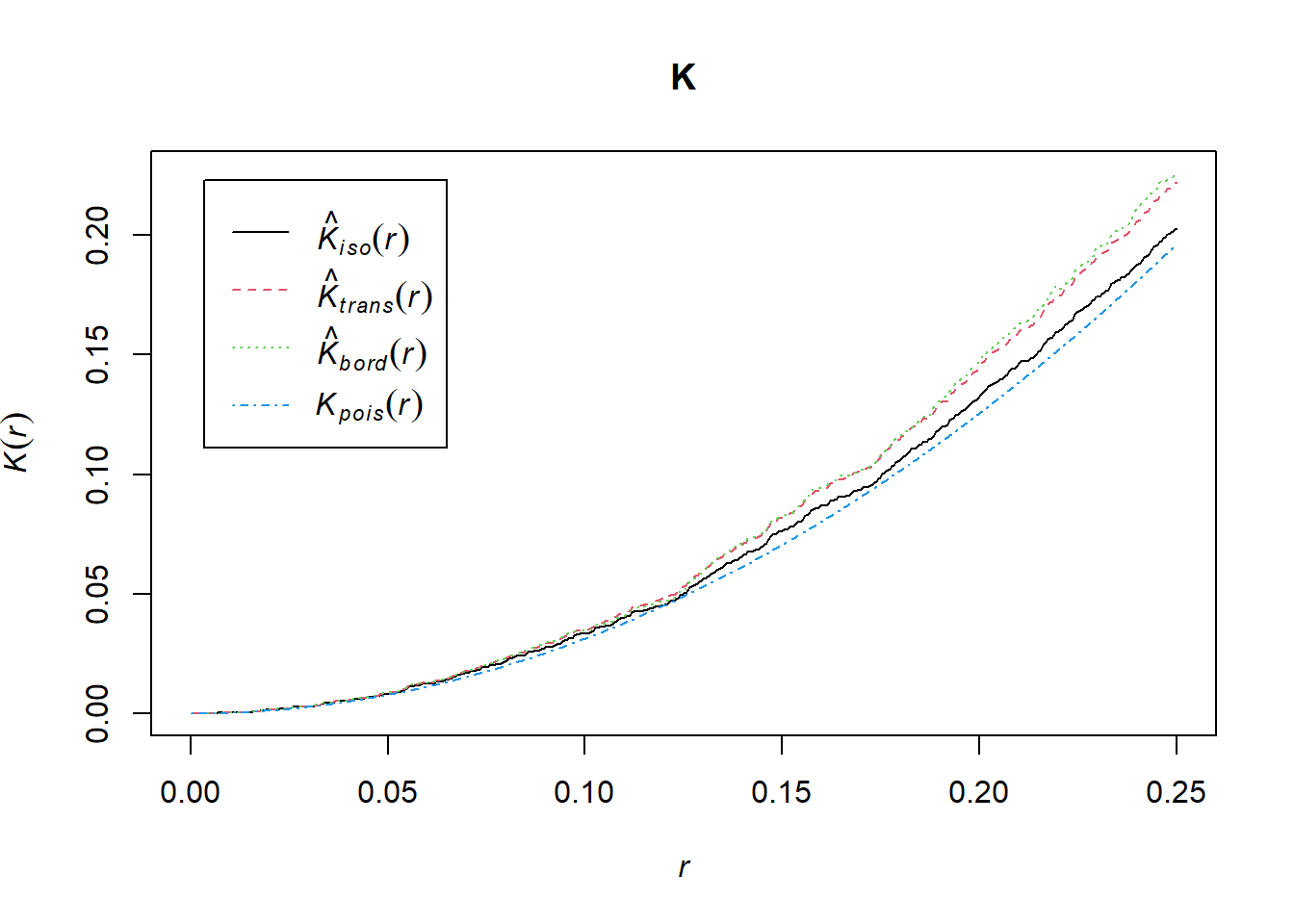 K-function (top) and L-function (bottom) corresponding to a simulated point pattern from a homogeneous Poisson process.