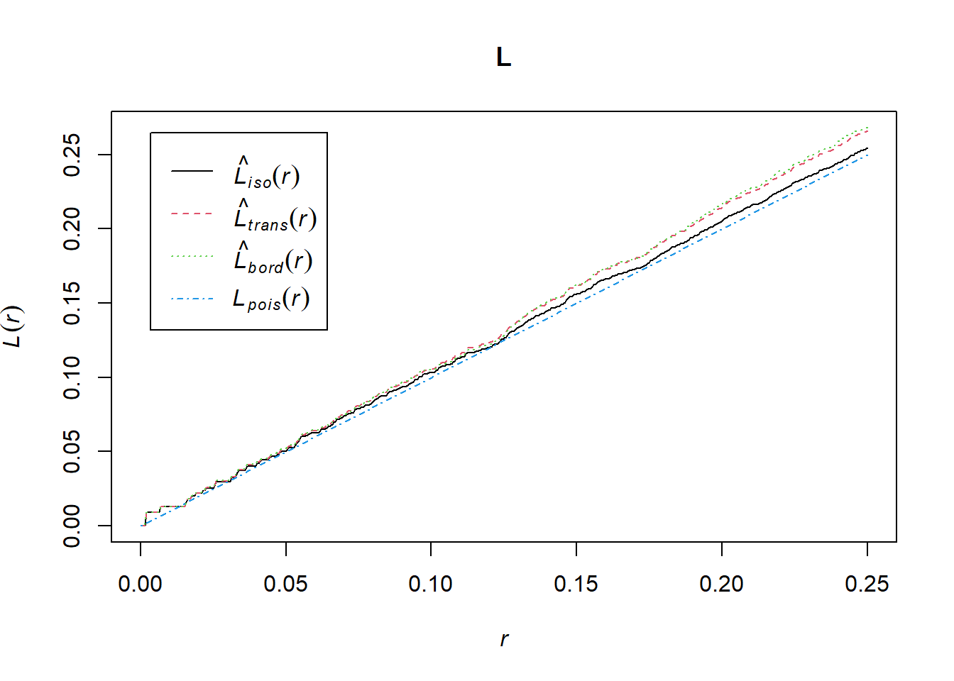 K-function (top) and L-function (bottom) corresponding to a simulated point pattern from a homogeneous Poisson process.