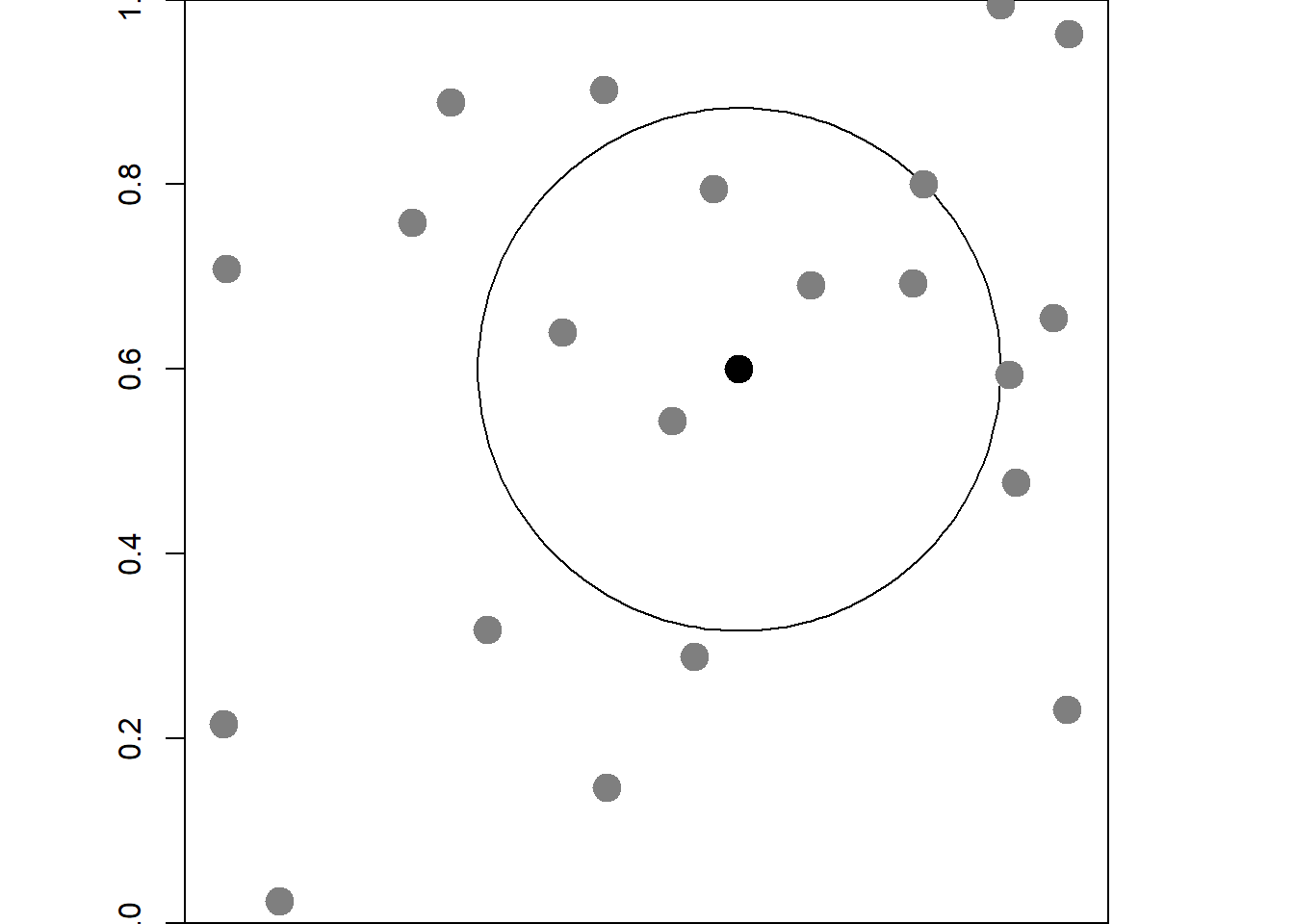 Left: Point pattern in the unit square region. The black point represents an arbitrary event. The circle encloses the events considered to estimate the K-function at the distance given by the radius of the circle. Right: Gray area represents the inverse of the weight used in the estimation of the K-function using the $x_i$ and $x_j$ events.
