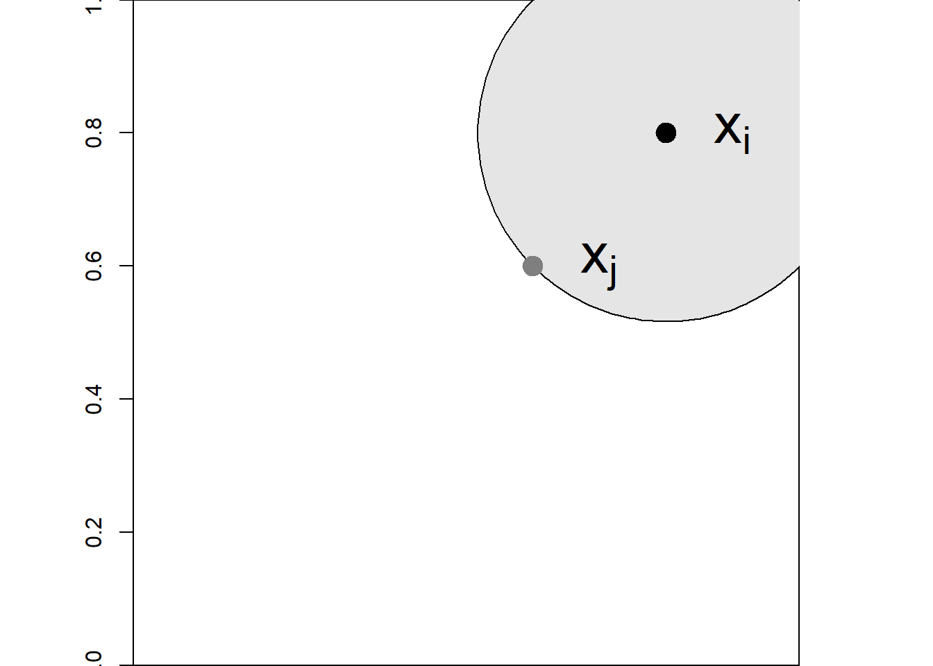 Left: Point pattern in the unit square region. The black point represents an arbitrary event. The circle encloses the events considered to estimate the K-function at the distance given by the radius of the circle. Right: Gray area represents the inverse of the weight used in the estimation of the K-function using the $x_i$ and $x_j$ events.