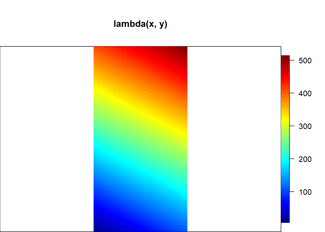 Intensity of an inhomogeneous Poisson process (top) and point pattern generated from that Poisson process (bottom).