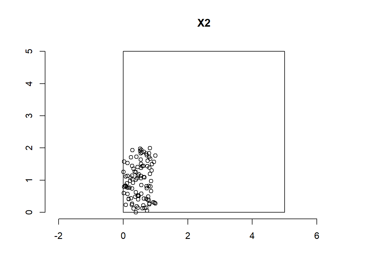 Point pattern of 100 independent uniform random points generated in $[0, 1] \times [0, 2]$ plotted in $[0, 5] \times [0, 5]$.