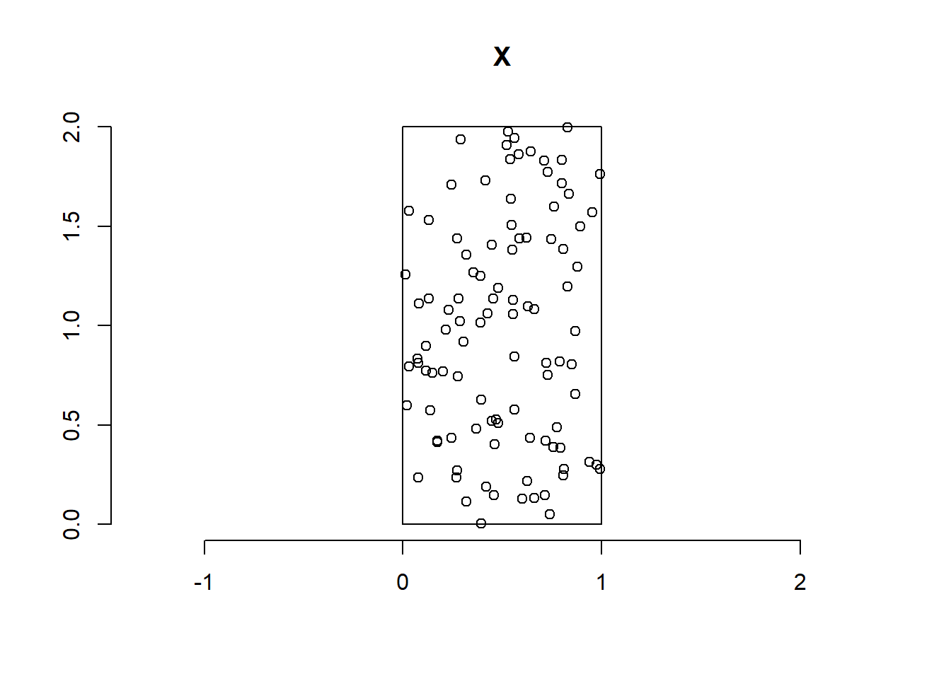 Point pattern of 100 independent uniform random points generated in $[0, 1] \times [0, 2]$.