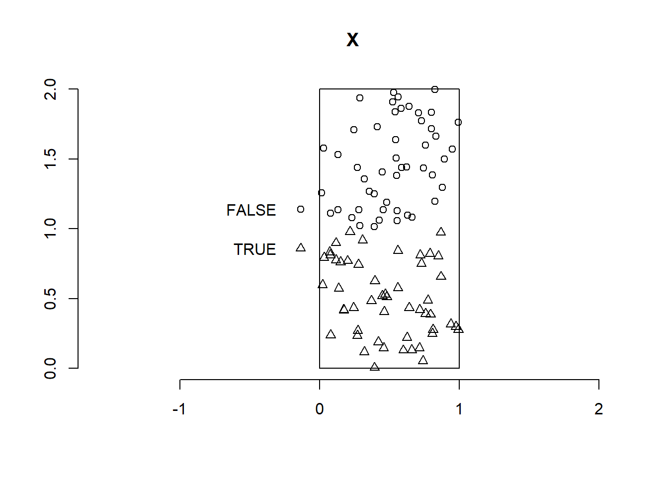 Point pattern of 100 independent uniform random points generated in $[0, 1] \times [0, 2]$ with labels that indicate whether points lie inside or outside the unit square.