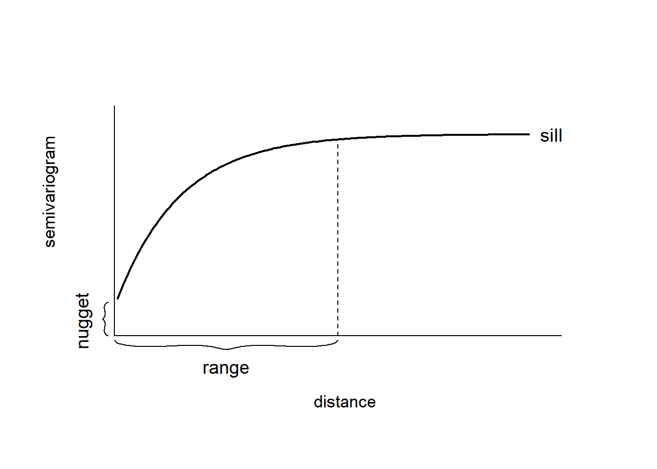 Typical semivariogram.