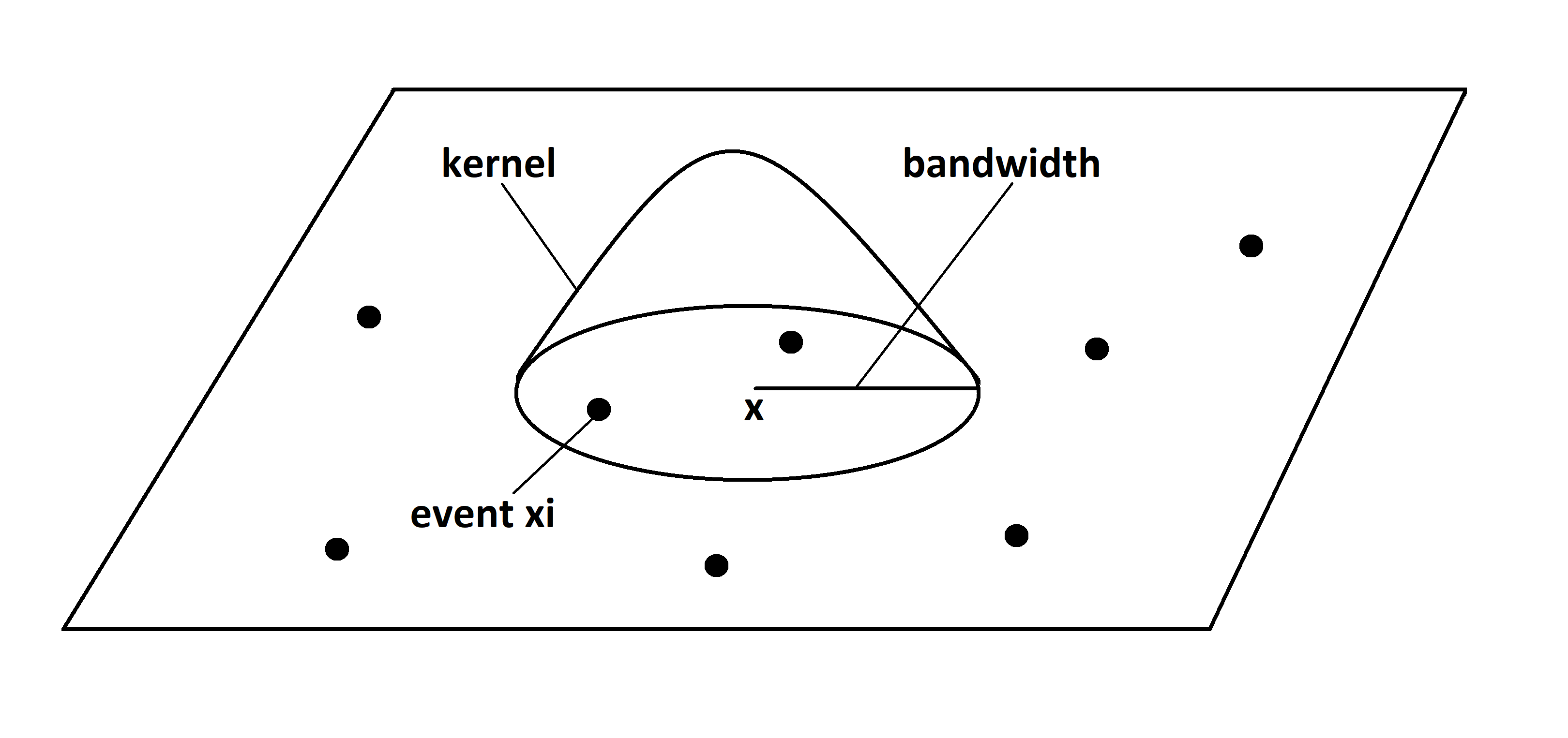 Kernel estimation representation.