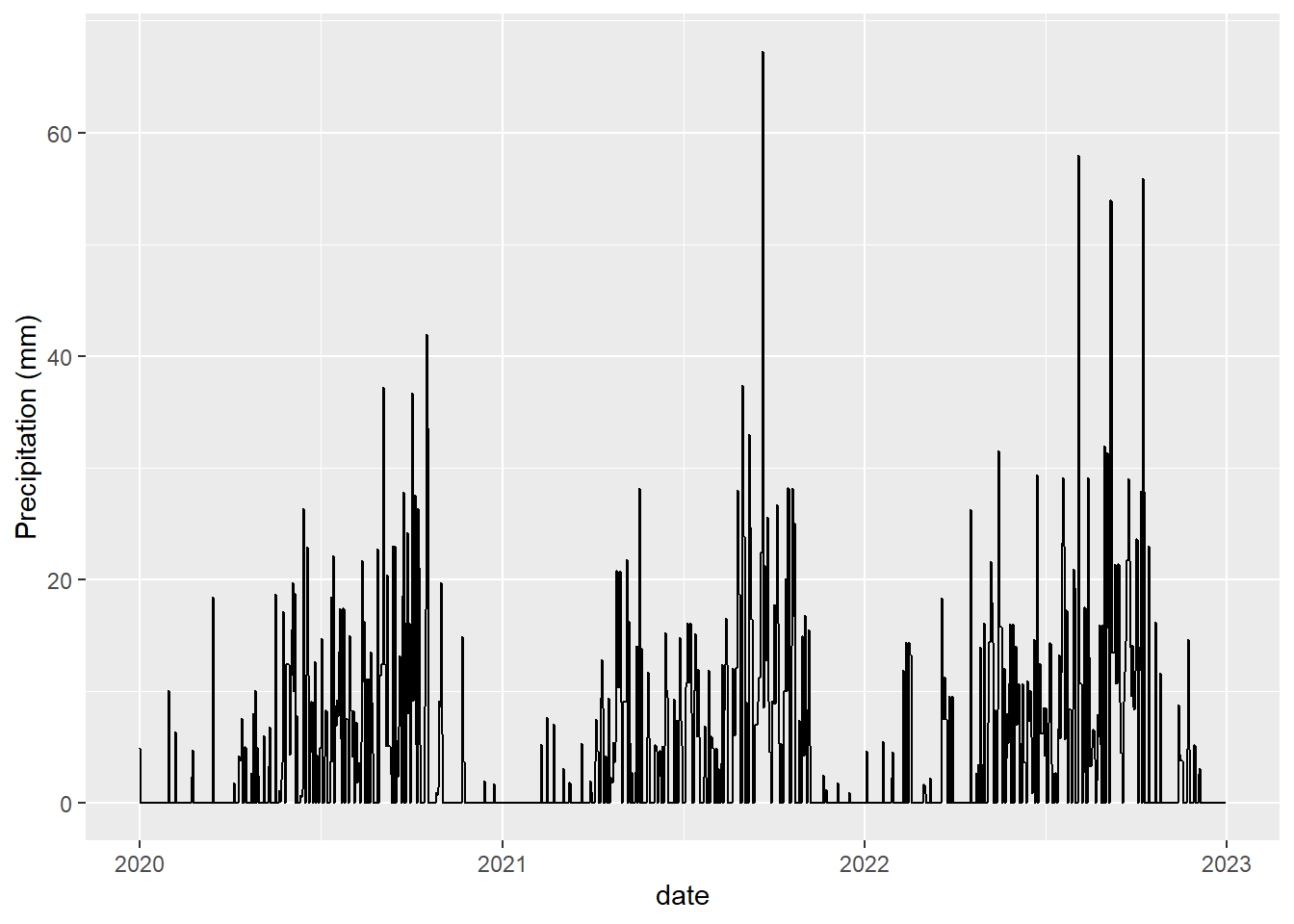 Daily precipitation in Bangkok obtained with chirps.