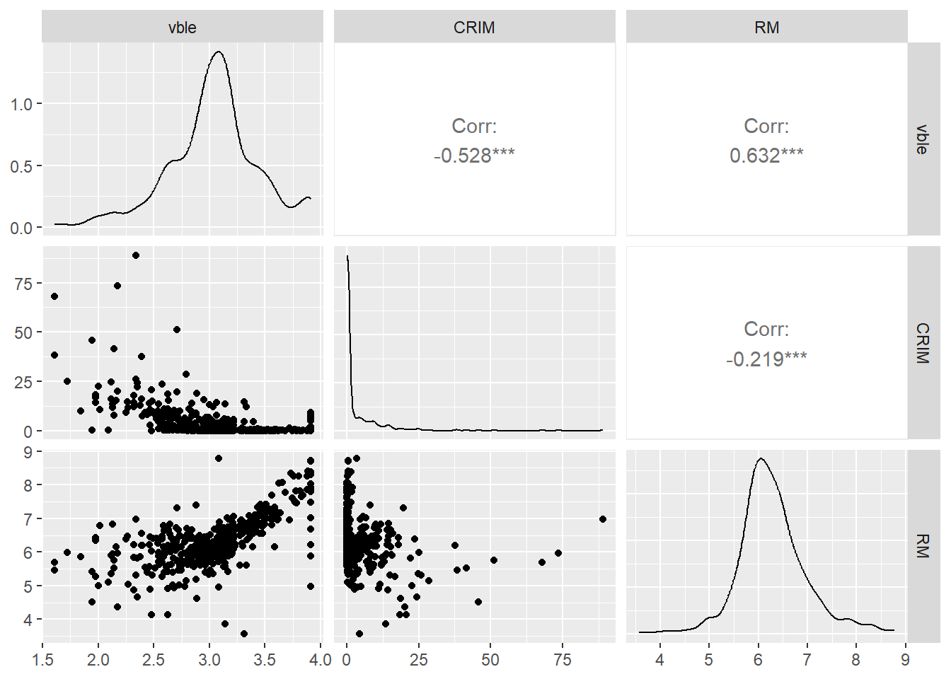 Relationship betwen the outcome variable logarithm of housing price (`vble`), and the covariates per capita crime (`CRIM`) and number of rooms (`RM`).